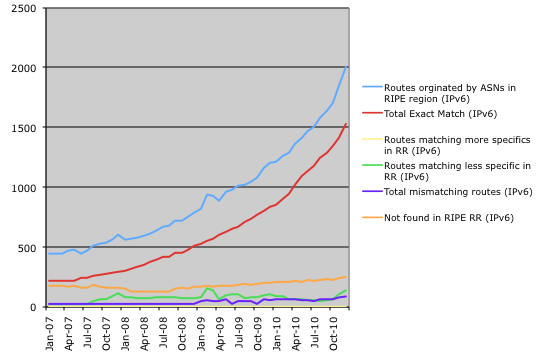 Breakdown of matches between BGP and IPv6 route6 objects in RIPE Routing Registry