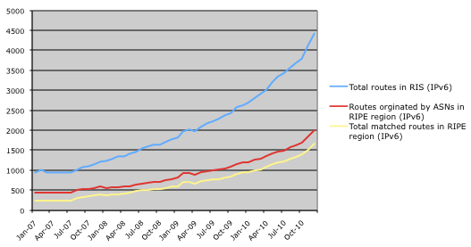 Matches between BGP and IPv6 route6 objects in RIPE Routing Registry