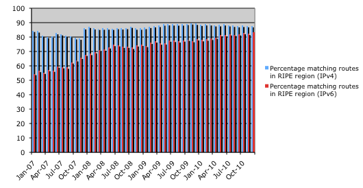 Percentages of route and route6 matches in RIPE RR