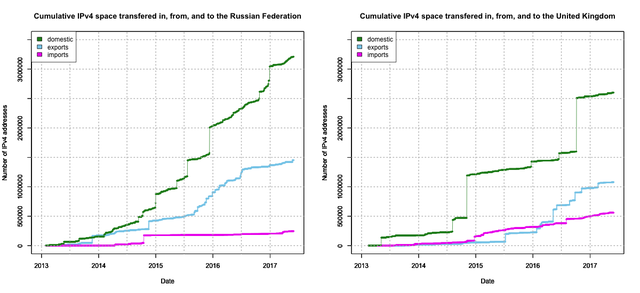 Transfers to/from/in Russia and United Kingdom