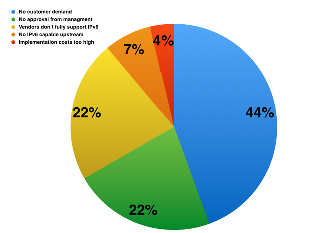 Reasons not to deploy IPv6