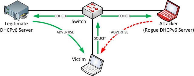 Rogue DHCPv6 Server