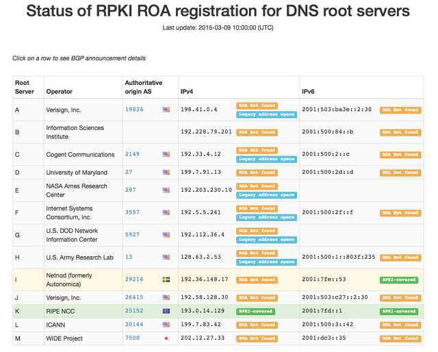 Root Server ROAs