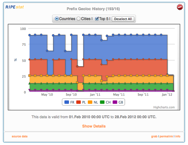 RIPEstat Geolocation History: Default view