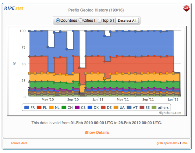 RIPEstat Geolocation History: Expanded country view