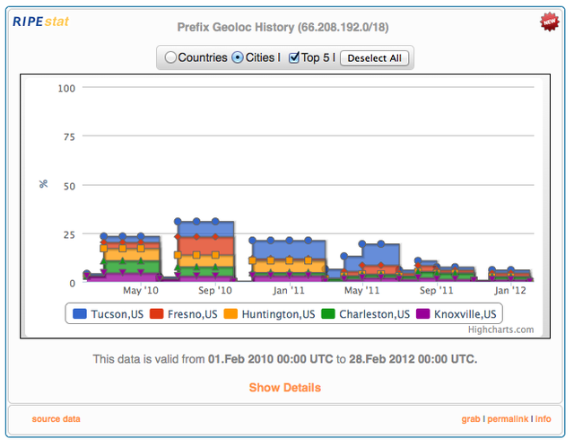 RIPEstat Geolocation History: Typical city view