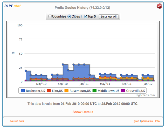 RIPEstat Geolocation History: Typical city view 2