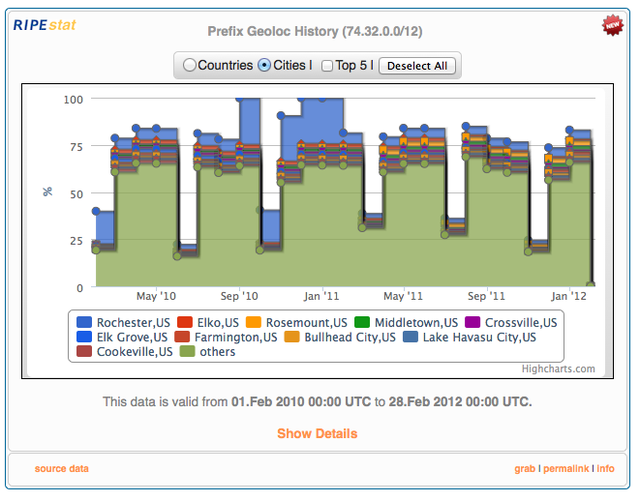 RIPEstat Geolocation History: Expanded city view