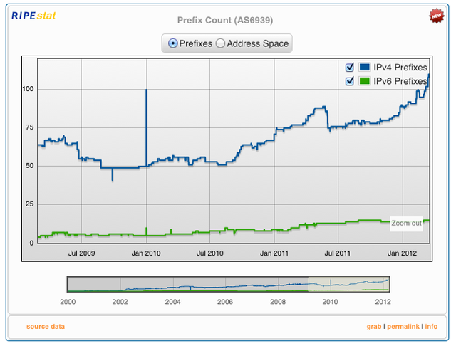 RIPEstat Prefix Count