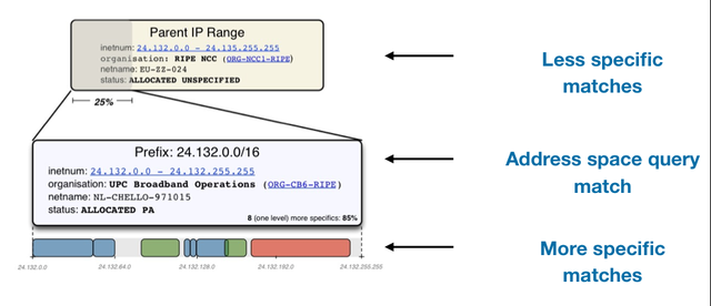 RIPEstat Address Space Hierarchy (mock-up)