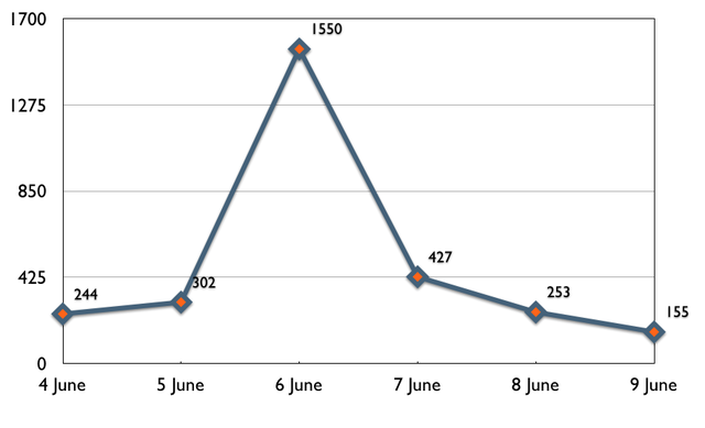 RIPEstat DNS IPv6 Launch widget usage by date