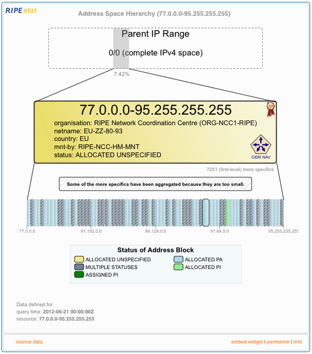 RIPEstat Address Space Hierarchy widget - aggregation