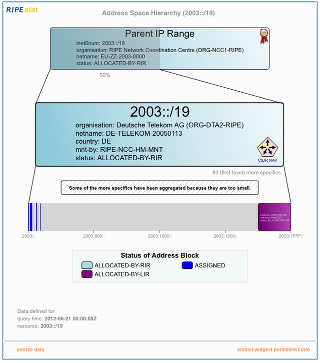 RIPEstat Address Space Hierarchy widget - least specific