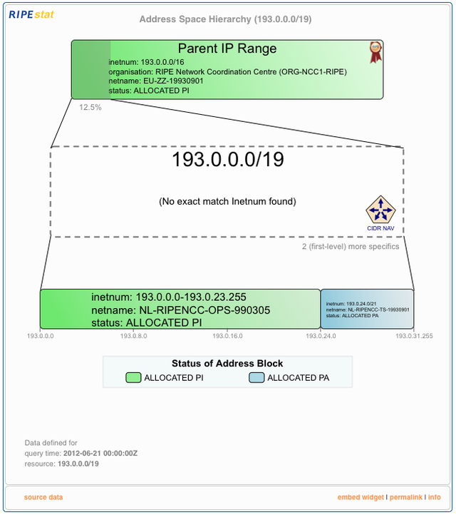 RIPEstat Address Space Hierarchy widget - no match inetnum