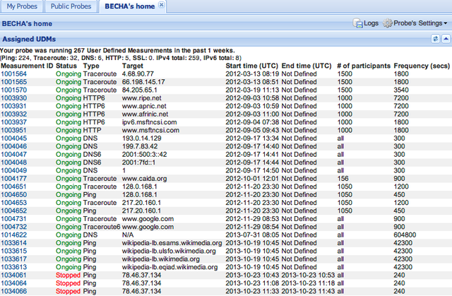 Assigned UDMs