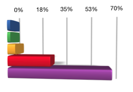 Satisfaction with the Webinar experience