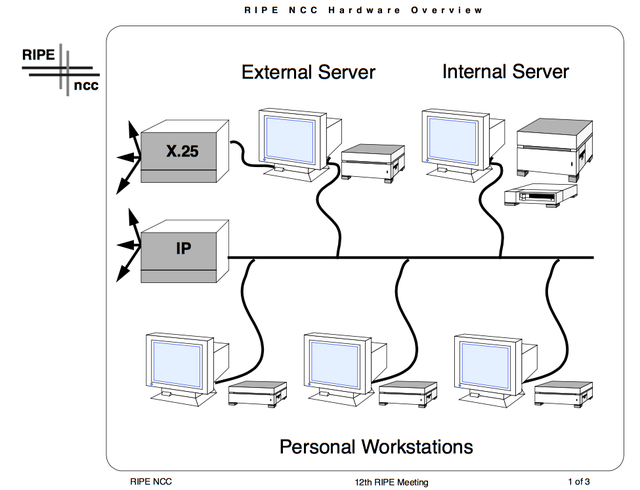 First RIPE NCC Network