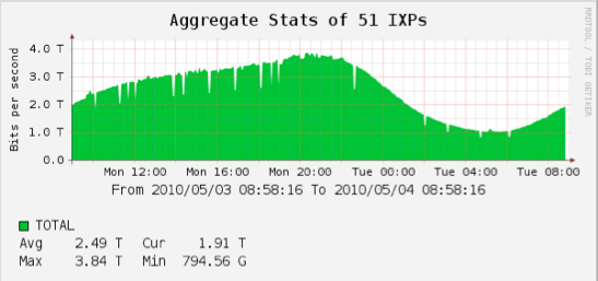 Aggregate Stats - IXPs World Cup