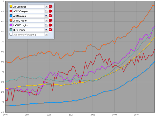 networks with ipv6 for the 5 RIRs (zoom)