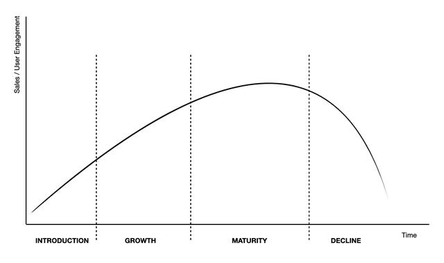 Product Life-Cycle