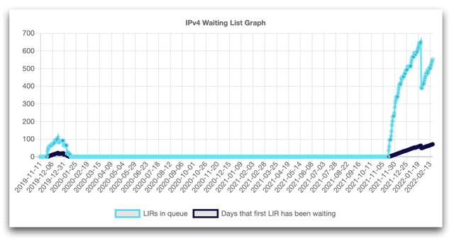 ipv4_waiting_list