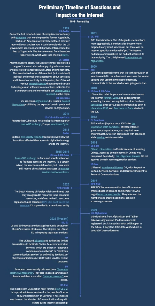 sanctions_timeline