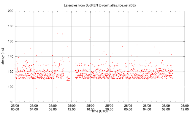 latency SD