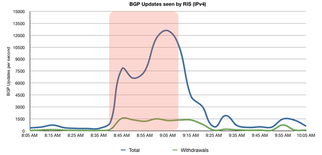 Total Updates