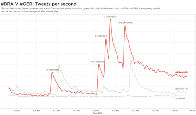 Twitter Statistics during Nethwerlands vs. Brazil match