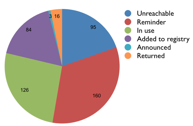 Unannounced Legacy IPv4 Address Space