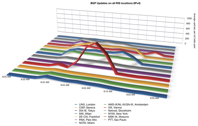 Updates per RRC