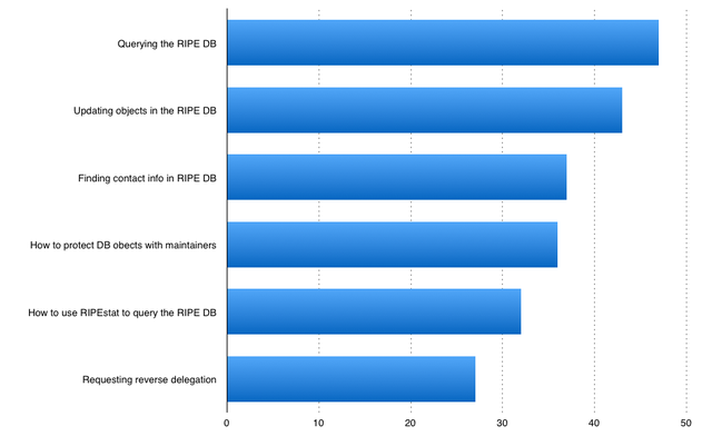 Most useful topics in DB Course