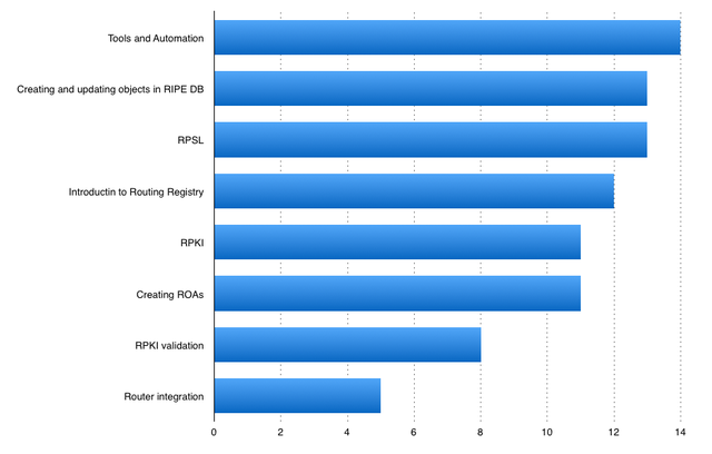 Most useful topics in Routing Security Course