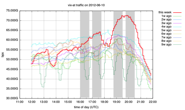 VIX-AT Traffic