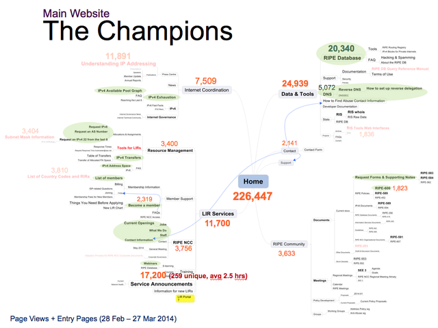 Website Top Visited Pages