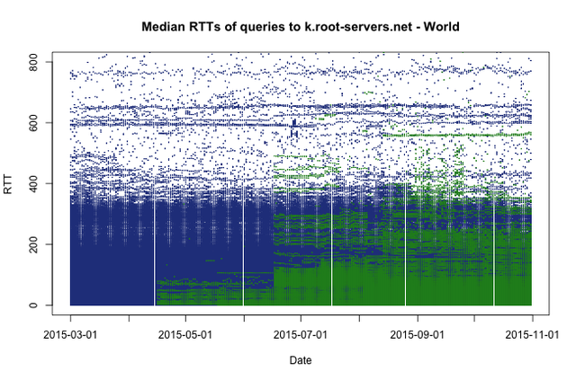 K Root world rtt vs time