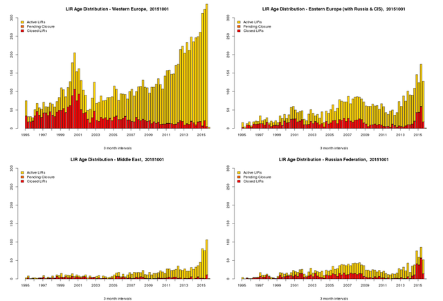 Age distribution 4 regions