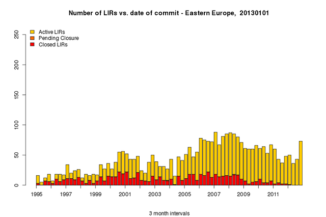 New Members in Eastern Europe - Jan. 2013