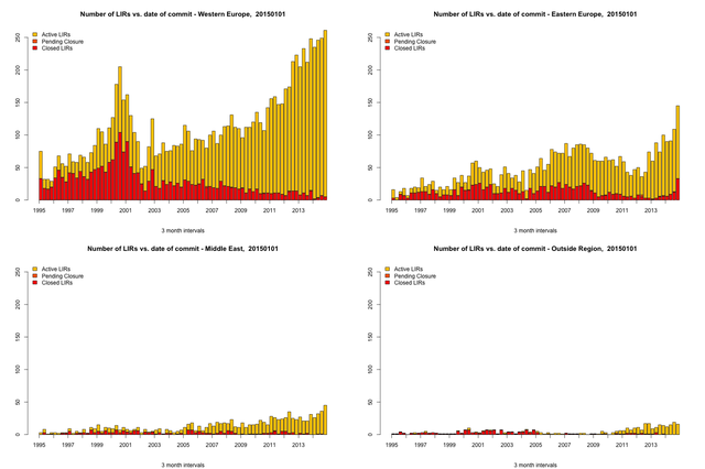 Age disribution 4 regions  20150101- small