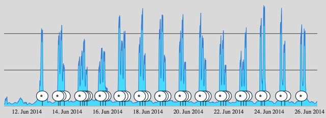 akamai worls cup traffic