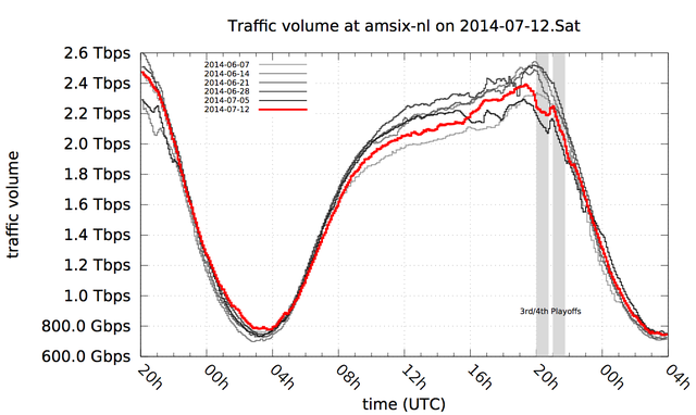 amsix-nl.2014-07-12.Sat