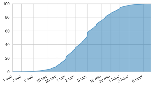 Durations of Attacks