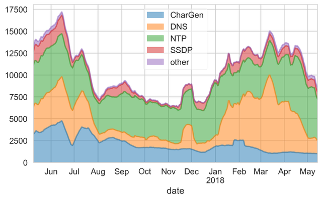 Attacks per day, split by protocol