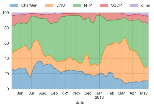 Attacks per day, split by protocol, normalized