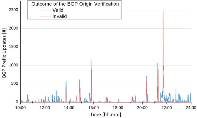 Validation Statistic