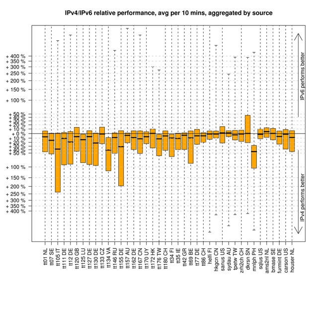 IPv4/IPv6 relative performance per source