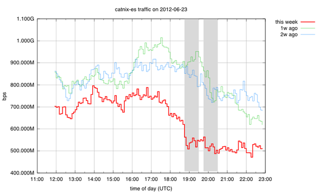 CATNIX Traffic on 23 June 2012