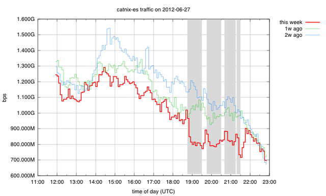 CATNIX Traffic 27 June 2012