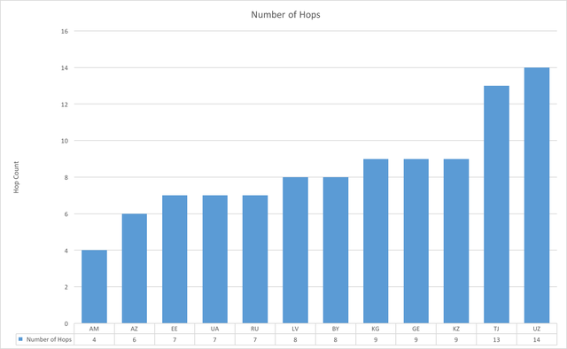 Central Asia Hop Count Graph