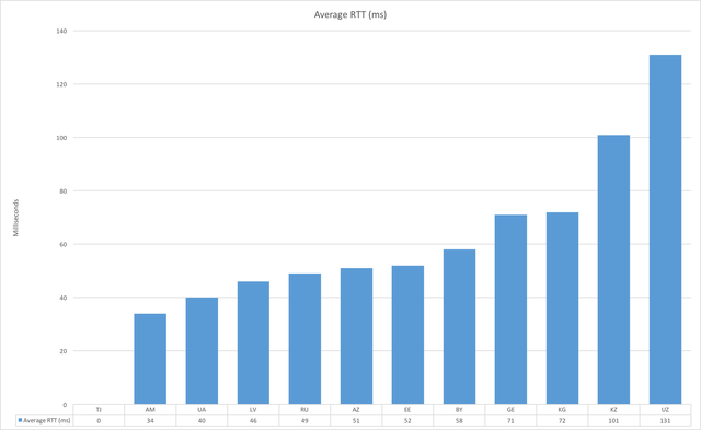 Central Asia DNS Response Time Graph